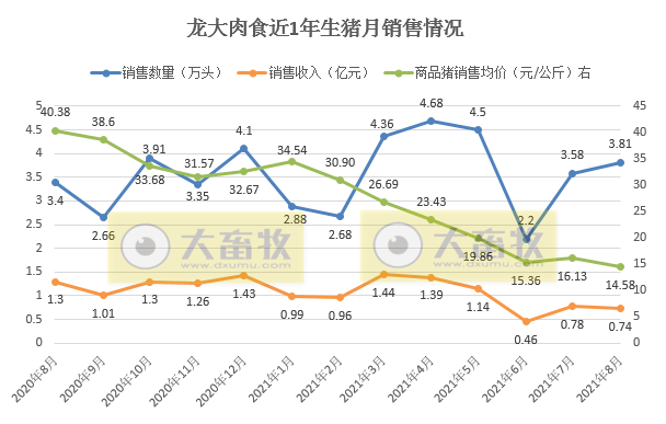 2021.9.16-今日猪价17省下跌，金新农募资近7亿扩大生猪产业且挂牌出售4家下属公司股权，因仔猪价格下跌唐人神加大育肥量，龙大8月商品猪均价下降9.6%，生猪股全部飘红