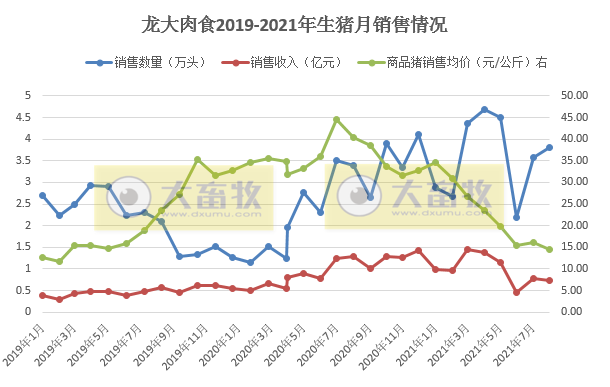 龙大肉食:8月生猪销量环增6.4%,均价14.58元/公斤环降9.6%