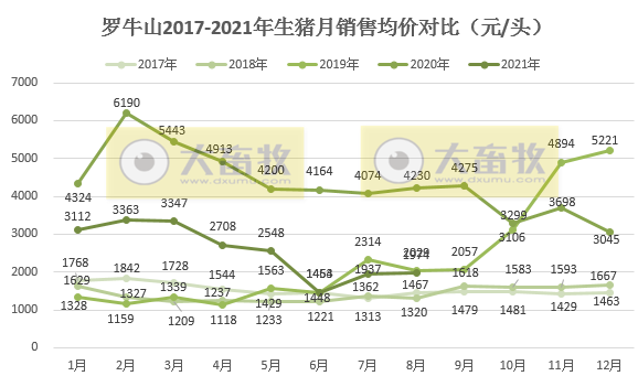 罗牛山:8月生猪销量和收入均增长10%以上,前8月生猪销量同增156%