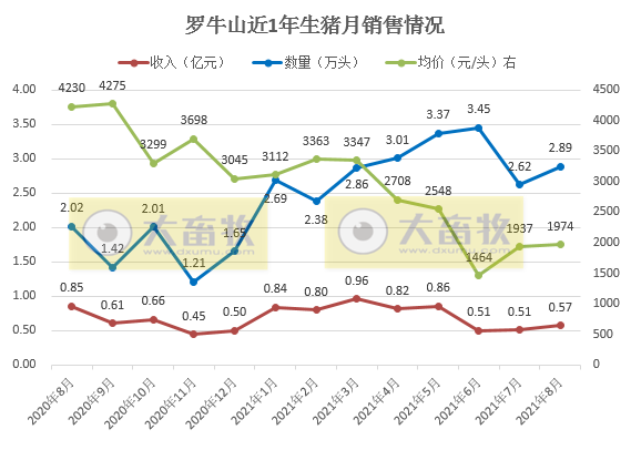罗牛山:8月生猪销量和收入均增长10%以上,前8月生猪销量同增156%