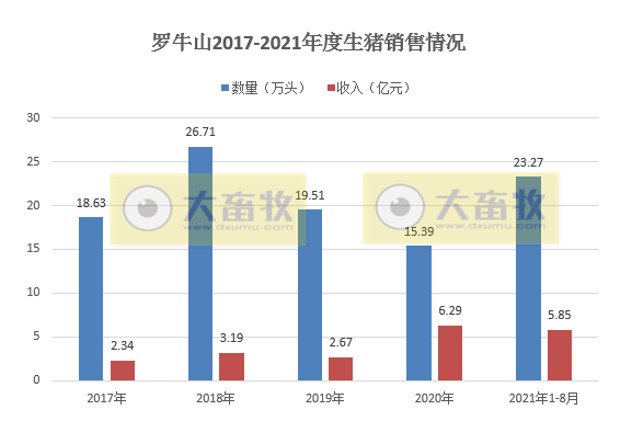 罗牛山:8月生猪销量和收入均增长10%以上,前8月生猪销量同增156%