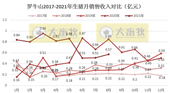 罗牛山:8月生猪销量和收入均增长10%以上,前8月生猪销量同增156%
