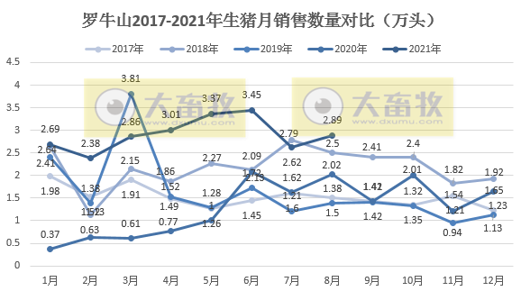 罗牛山:8月生猪销量和收入均增长10%以上,前8月生猪销量同增156%