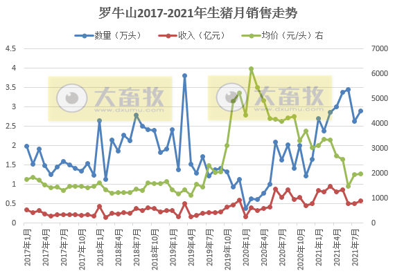 罗牛山:8月生猪销量和收入均增长10%以上,前8月生猪销量同增156%
