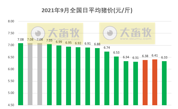 2021.9.16-今日猪价17省下跌，金新农募资近7亿扩大生猪产业且挂牌出售4家下属公司股权，因仔猪价格下跌唐人神加大育肥量，龙大8月商品猪均价下降9.6%，生猪股全部飘红