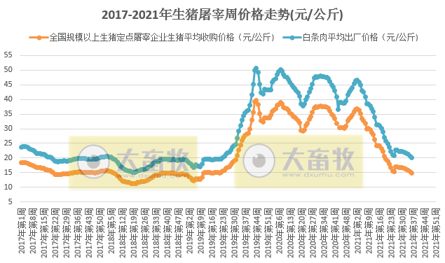 2021.9.16-今日猪价17省下跌，金新农募资近7亿扩大生猪产业且挂牌出售4家下属公司股权，因仔猪价格下跌唐人神加大育肥量，龙大8月商品猪均价下降9.6%，生猪股全部飘红