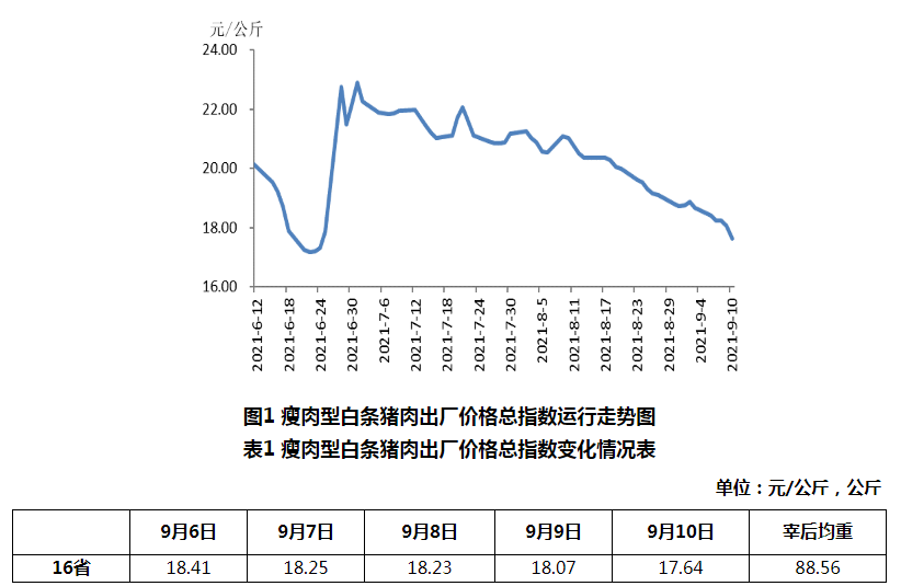 2021.9.16-今日猪价17省下跌，金新农募资近7亿扩大生猪产业且挂牌出售4家下属公司股权，因仔猪价格下跌唐人神加大育肥量，龙大8月商品猪均价下降9.6%，生猪股全部飘红