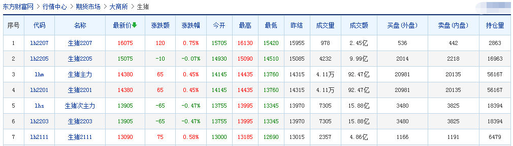 2021.9.16-今日猪价17省下跌，金新农募资近7亿扩大生猪产业且挂牌出售4家下属公司股权，因仔猪价格下跌唐人神加大育肥量，龙大8月商品猪均价下降9.6%，生猪股全部飘红