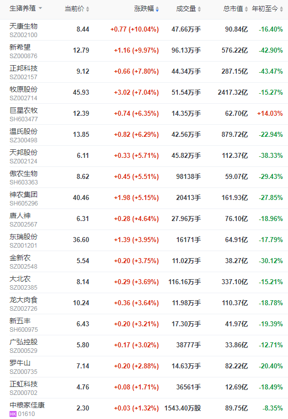 2021.9.16-今日猪价17省下跌，金新农募资近7亿扩大生猪产业且挂牌出售4家下属公司股权，因仔猪价格下跌唐人神加大育肥量，龙大8月商品猪均价下降9.6%，生猪股全部飘红
