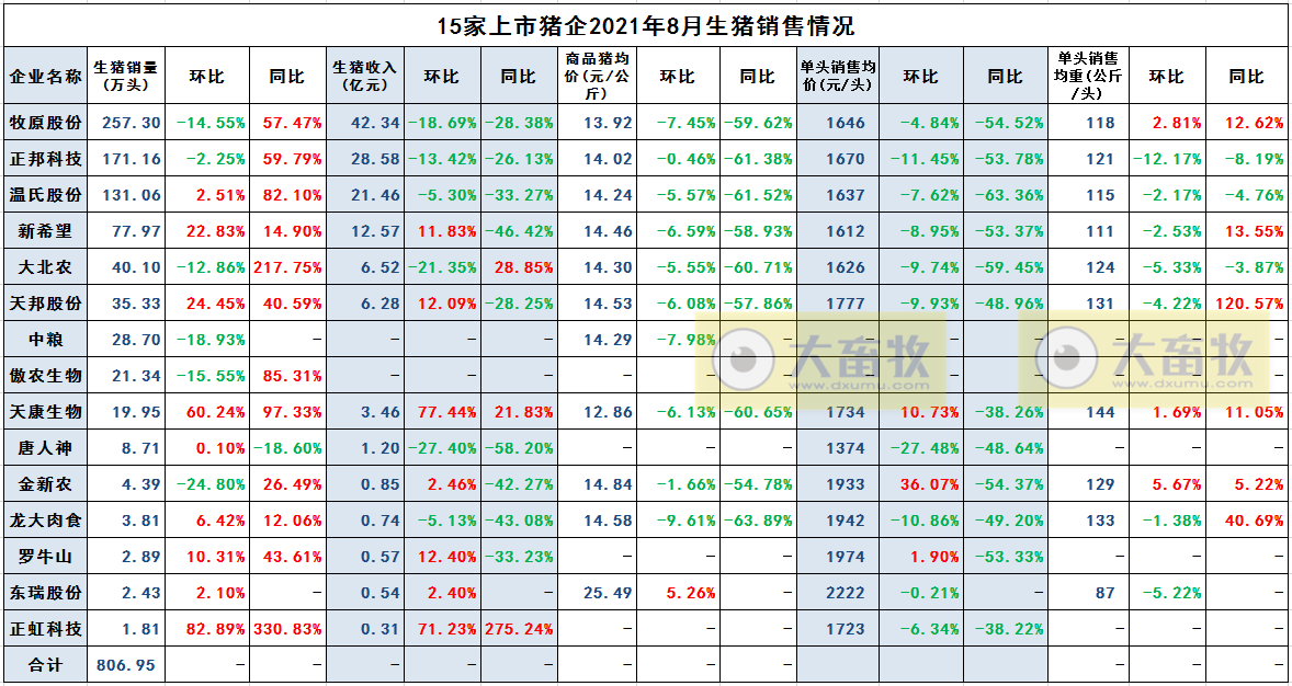 （完整版）2021年8月生猪行业数据汇总