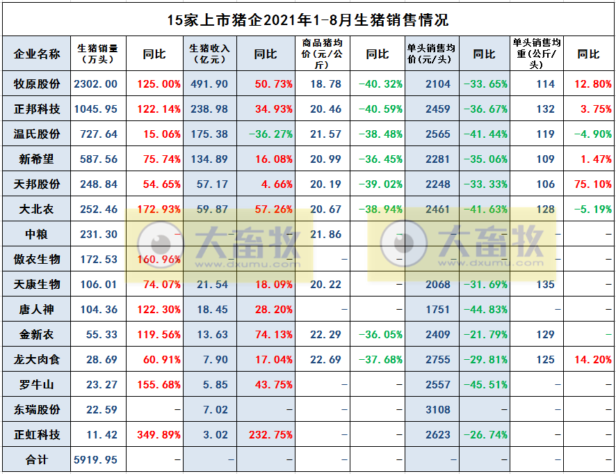 （完整版）2021年8月生猪行业数据汇总