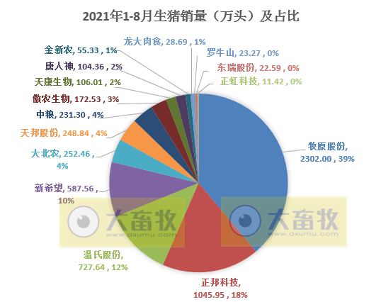 15家上市猪企2021年8月生猪销售业绩汇总