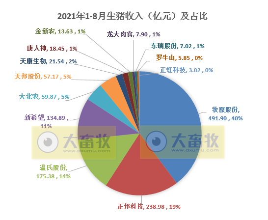 15家上市猪企2021年8月生猪销售业绩汇总