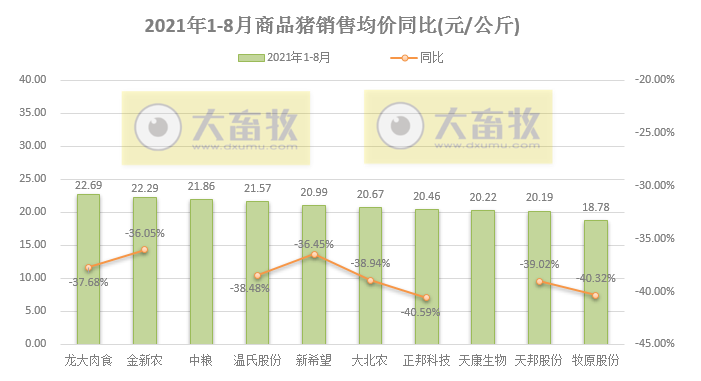 15家上市猪企2021年8月生猪销售业绩汇总