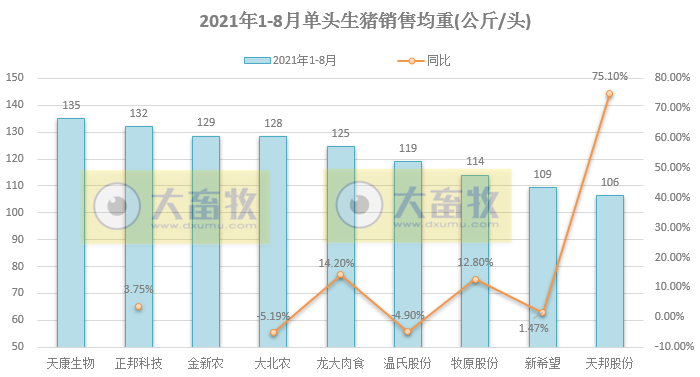 15家上市猪企2021年8月生猪销售业绩汇总