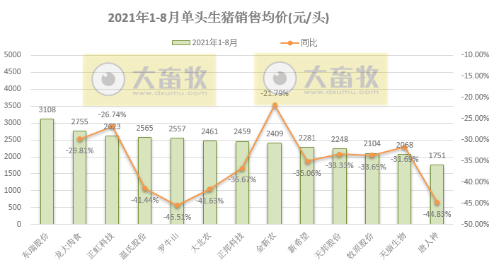 15家上市猪企2021年8月生猪销售业绩汇总