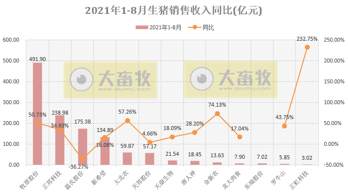 15家上市猪企2021年8月生猪销售业绩汇总
