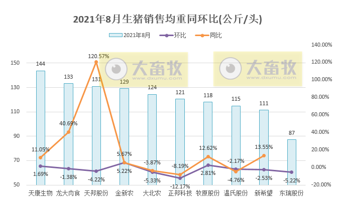 15家上市猪企2021年8月生猪销售业绩汇总
