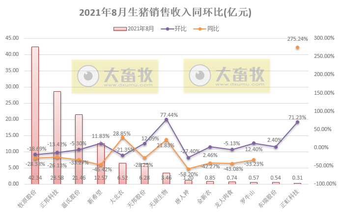 15家上市猪企2021年8月生猪销售业绩汇总