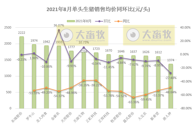 15家上市猪企2021年8月生猪销售业绩汇总