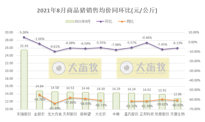 15家上市猪企2021年8月生猪销售业绩汇总