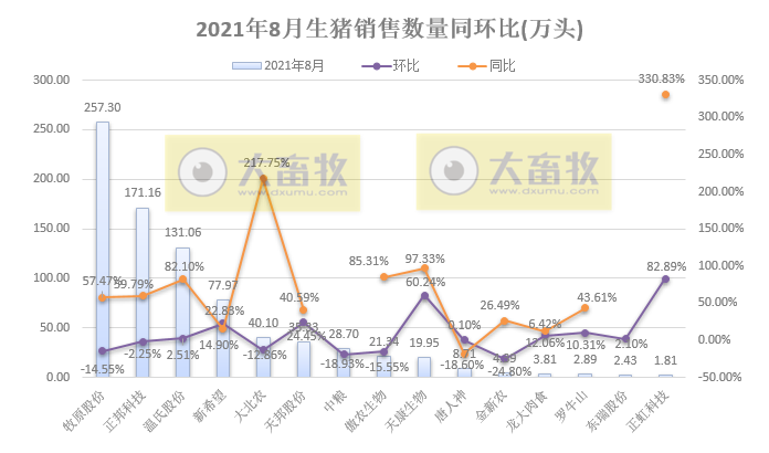 15家上市猪企2021年8月生猪销售业绩汇总