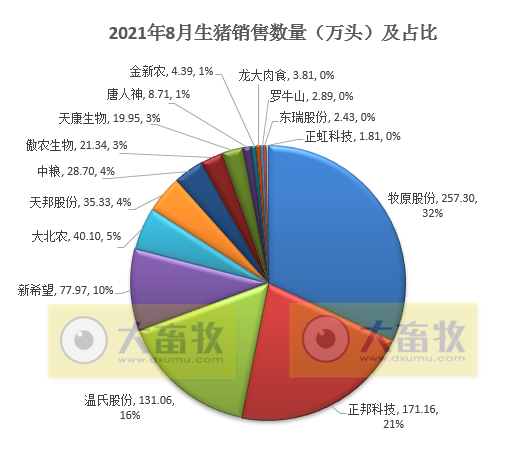 15家上市猪企2021年8月生猪销售业绩汇总
