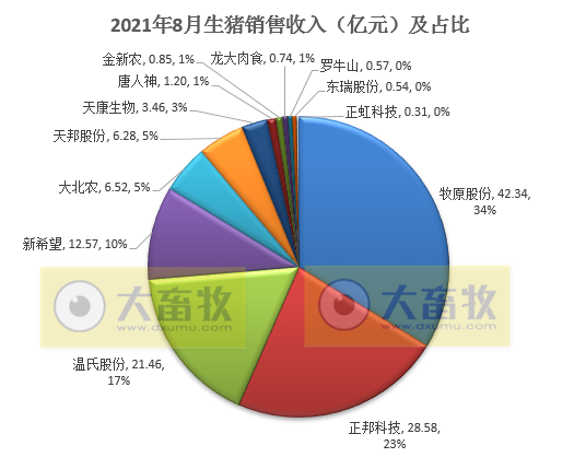 15家上市猪企2021年8月生猪销售业绩汇总