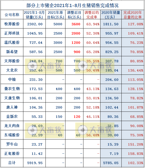 15家上市猪企2021年8月生猪销售业绩汇总