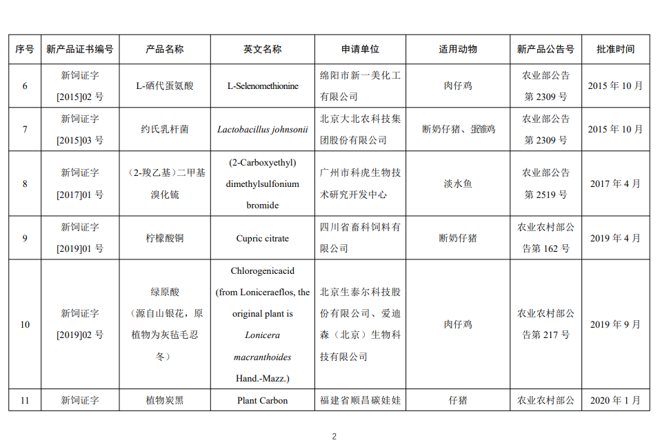 饲料添加剂品种目录（汇总）