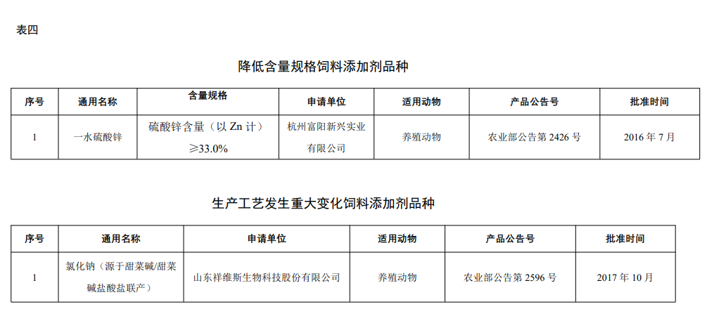 饲料添加剂品种目录（汇总）