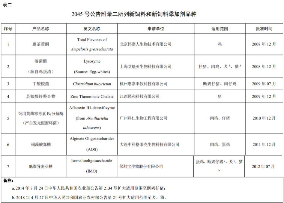 饲料添加剂品种目录（汇总）
