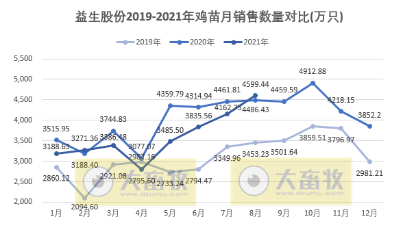 益生股份：鸡苗销量连续4个月增长，8月鸡苗价格环增20%收入环增33%