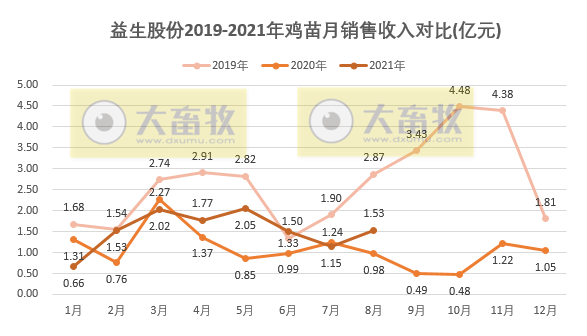 益生股份：鸡苗销量连续4个月增长，8月鸡苗价格环增20%收入环增33%