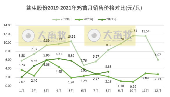 益生股份：鸡苗销量连续4个月增长，8月鸡苗价格环增20%收入环增33%