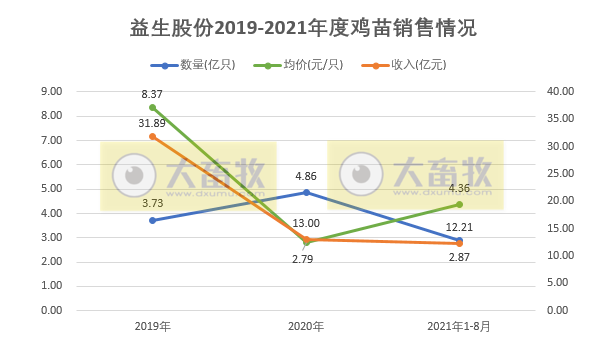 益生股份：鸡苗销量连续4个月增长，8月鸡苗价格环增20%收入环增33%
