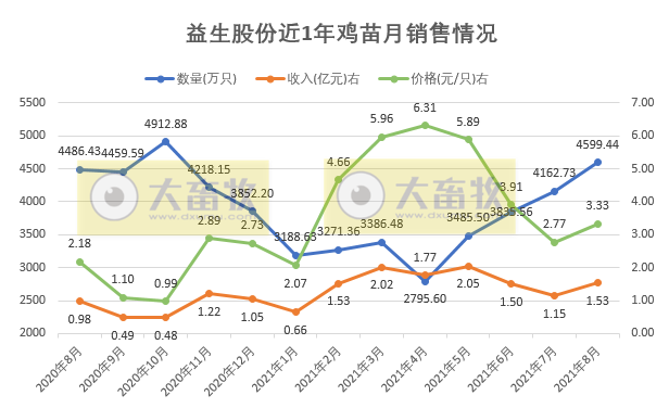 益生股份：鸡苗销量连续4个月增长，8月鸡苗价格环增20%收入环增33%