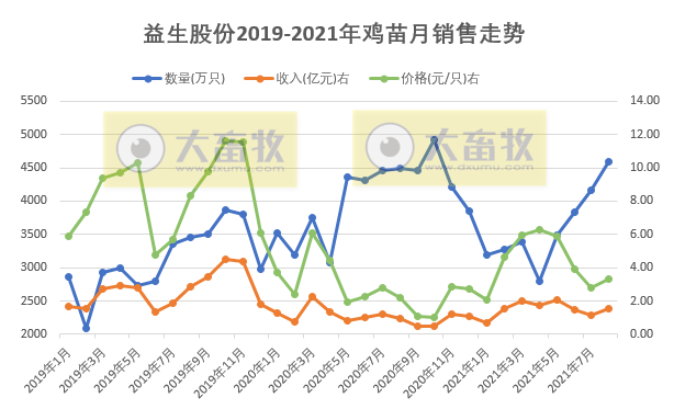 益生股份：鸡苗销量连续4个月增长，8月鸡苗价格环增20%收入环增33%