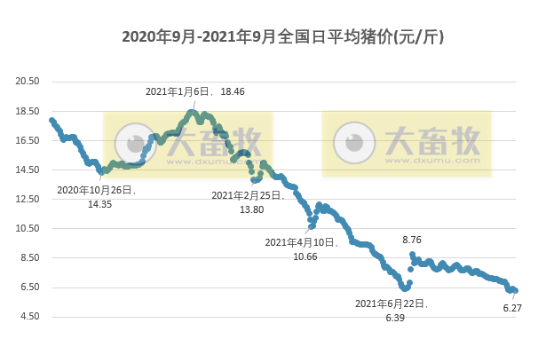2021.9.17-今日猪价再创新低，13省跌破6元，生猪出栏量预计持续增长至明年2月，温氏8月猪苗生产成本450元/头，新希望拟使用不超7亿元闲置募集资金临时补充流动资金