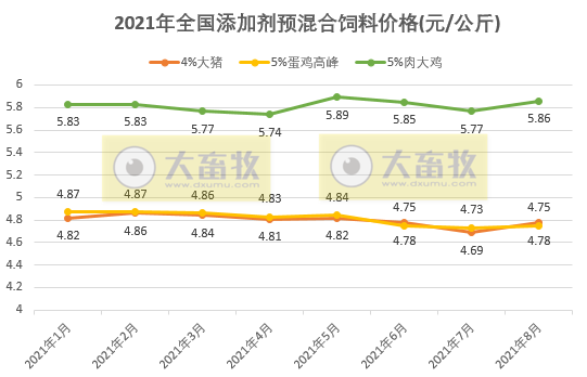 2021年8月份全国饲料生产形势