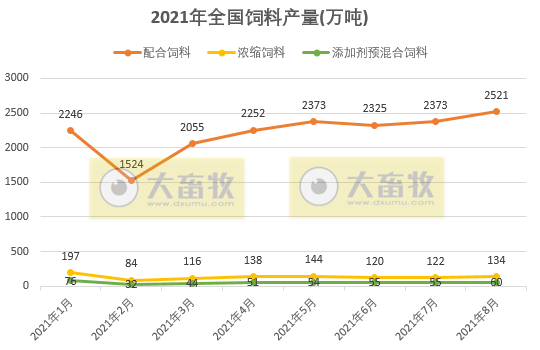 2021年8月份全国饲料生产形势