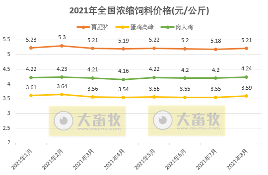 2021年8月份全国饲料生产形势