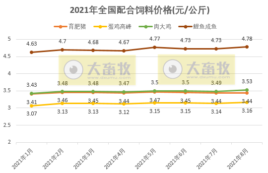 2021年8月份全国饲料生产形势