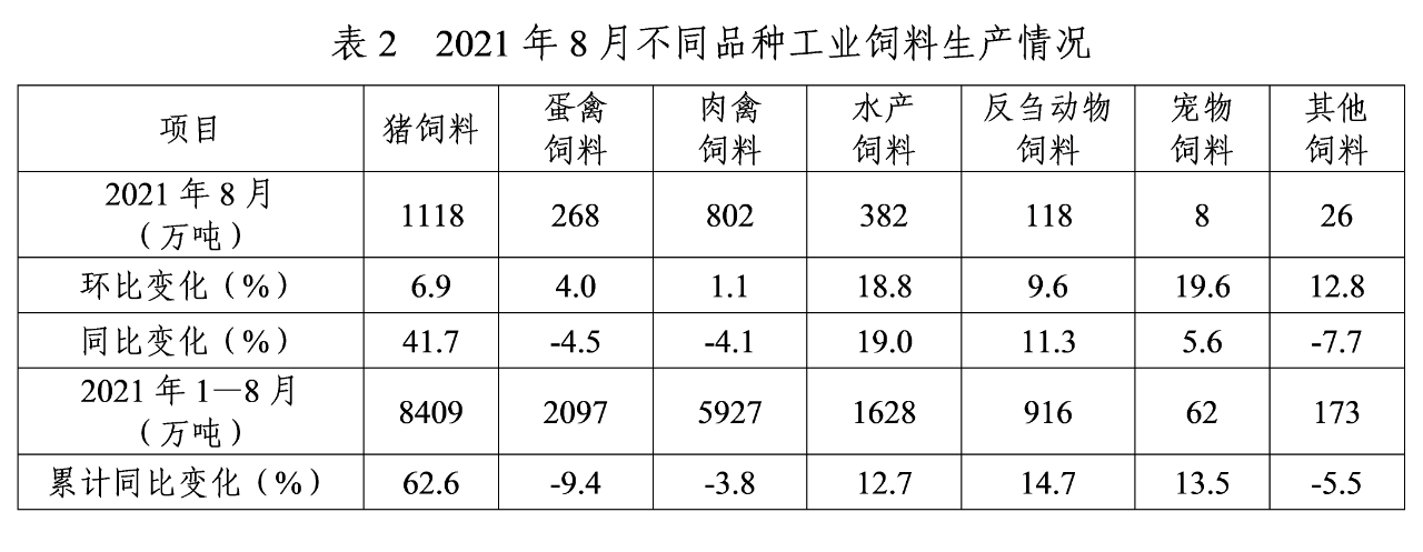 2021年8月份全国饲料生产形势