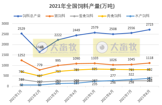 2021年8月份全国饲料生产形势