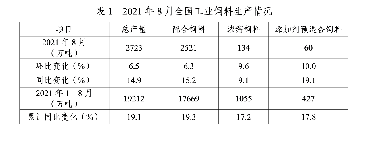 2021年8月份全国饲料生产形势