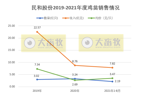 民和股份：8月鸡苗价格上涨55%，收入上涨43%，前8个月鸡苗销量超2亿只