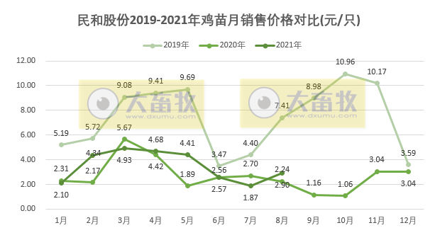 民和股份：8月鸡苗价格上涨55%，收入上涨43%，前8个月鸡苗销量超2亿只