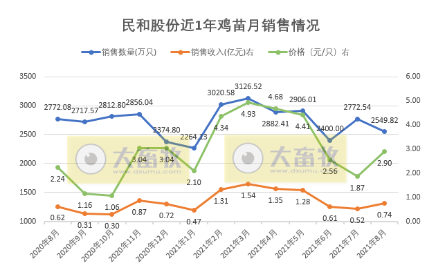 民和股份：8月鸡苗价格上涨55%，收入上涨43%，前8个月鸡苗销量超2亿只