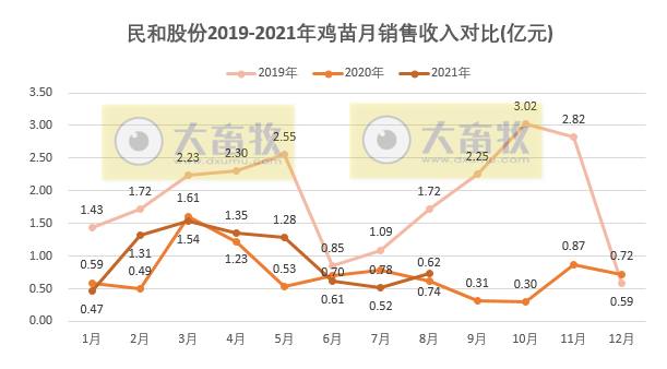 民和股份：8月鸡苗价格上涨55%，收入上涨43%，前8个月鸡苗销量超2亿只